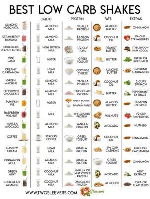 Is Protein Powder Keto? And Why Do Avocados Dream of Being Whey?