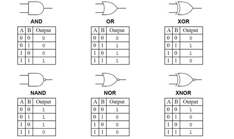 Logic Gates! Unleash Your Inner Engineer and Build Digital Circuits With This Educational Gem!