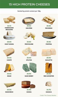 Which Cheese Has the Highest Protein: A Journey Through Dairy and Beyond